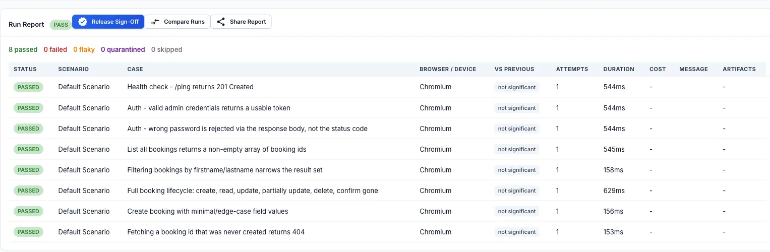 CertiQA run report for the API suite: eight cases passed
