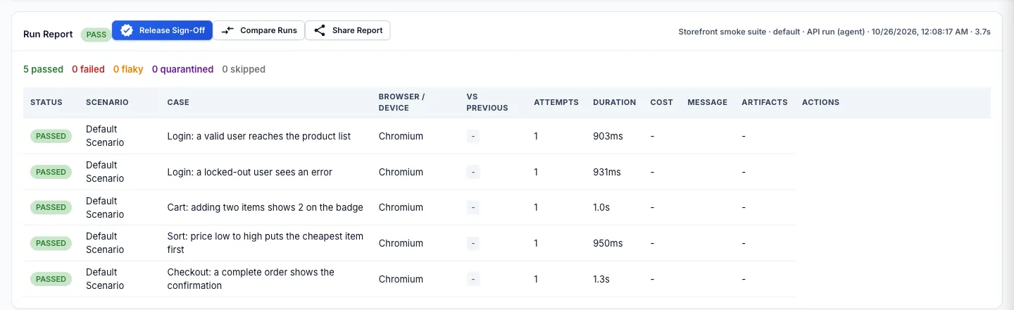 CertiQA run report with a PASS gate and five passed cases, each with browser, attempts and duration